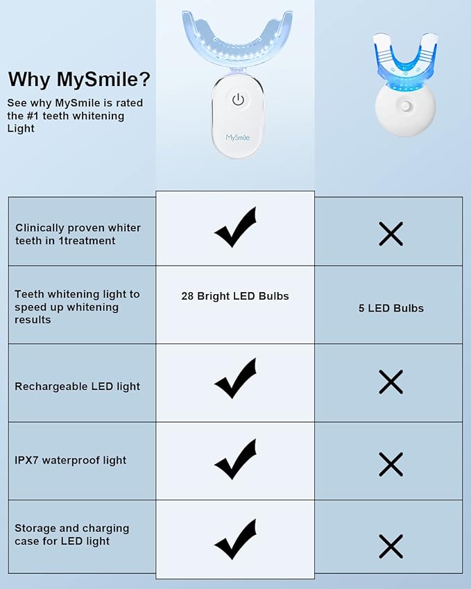 MySmile Teeth Whitening Strips Kit 14 Treatments with 28 LED Light - 10 Min Non-Sensitive Fast Whitening Teeth Enamel Safe Teeth Whitener - Helps to Remove Deep Stains