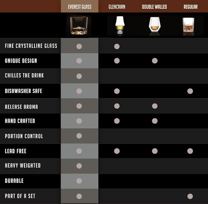 Mount Everest Heavy Crystal Whiskey Glasses Gift Set of 4, Thick Freezable Bourbon Glass 1lb Each, Premium Whiskey Gifts for Men, Frozen Crystal Chills Cocktails, 10 oz