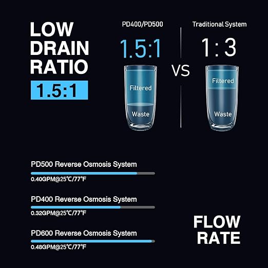 Frizzlife Reverse Osmosis System - Tankless 400 GPD Drinking Water Filtration System, Quick Twist Under Sink RO Filter - 1.5 : 1 Pure to Drain - Reduce TDS, Compact Footprint, USA Tech Support, PD400